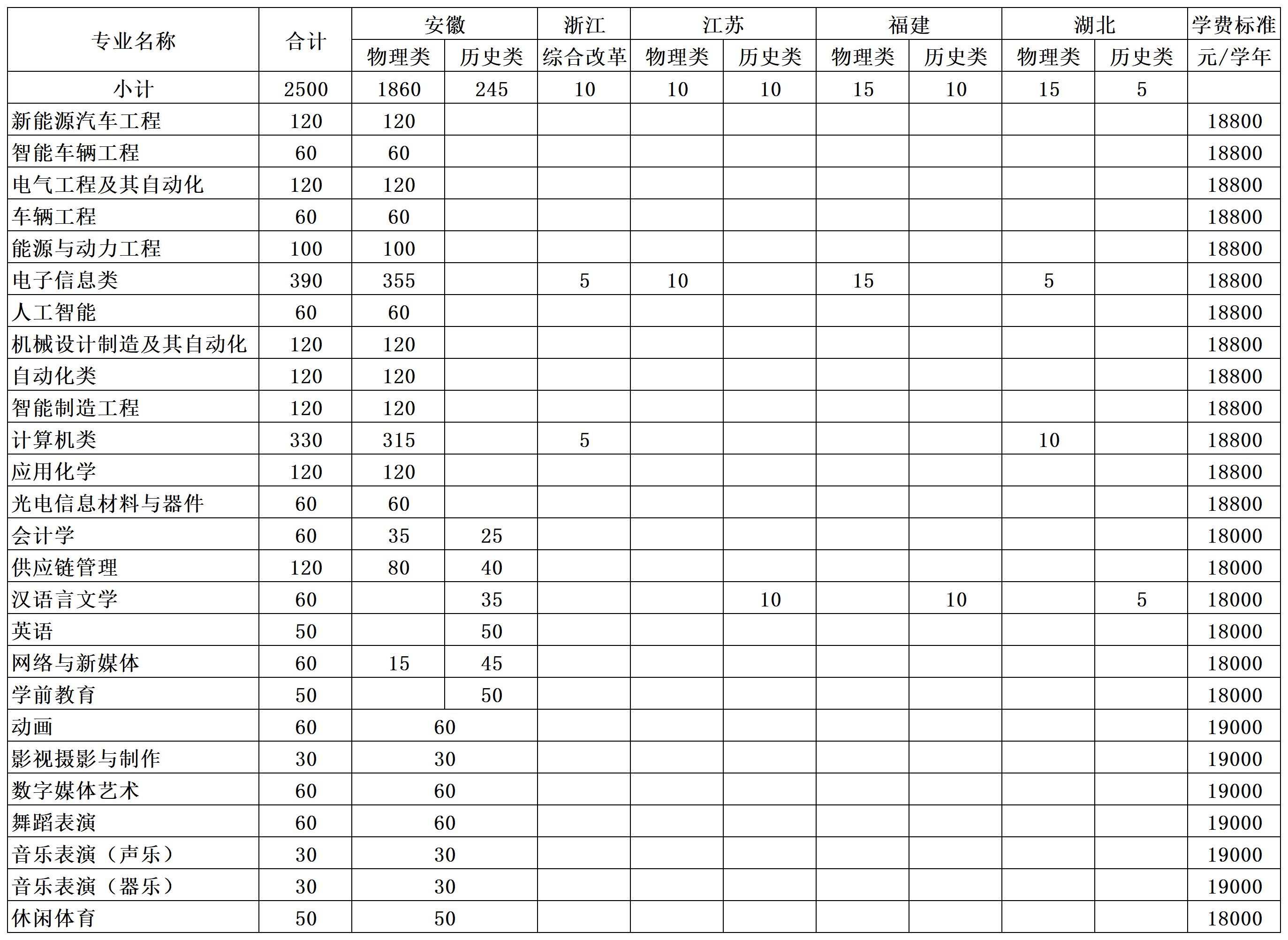 世界杯官网2025年分省分专业计划及学费标准_Sheet1(1).png